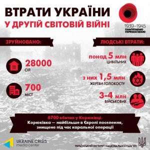 Втрати України у Другій світовій війні